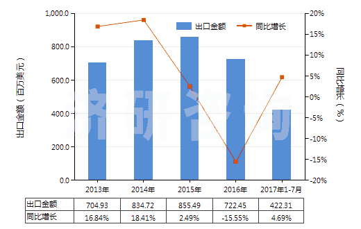 2013-2017年7月中國其他含聚酯長絲≥85％的機織物(HS54076900)出口總額及增速統(tǒng)計